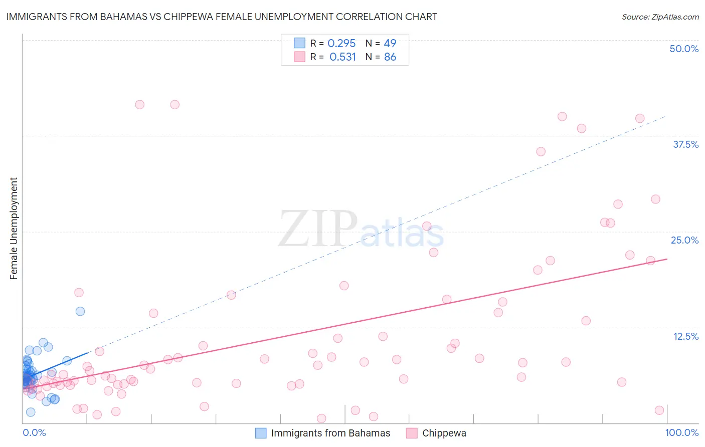 Immigrants from Bahamas vs Chippewa Female Unemployment