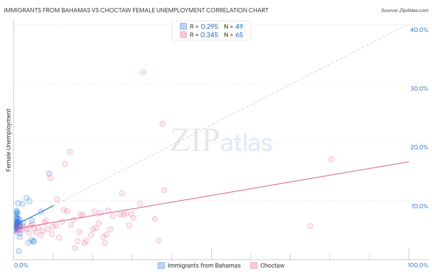 Immigrants from Bahamas vs Choctaw Female Unemployment