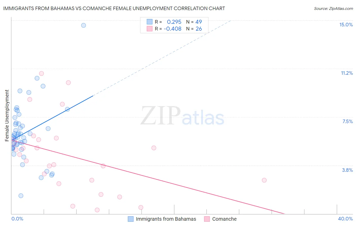Immigrants from Bahamas vs Comanche Female Unemployment