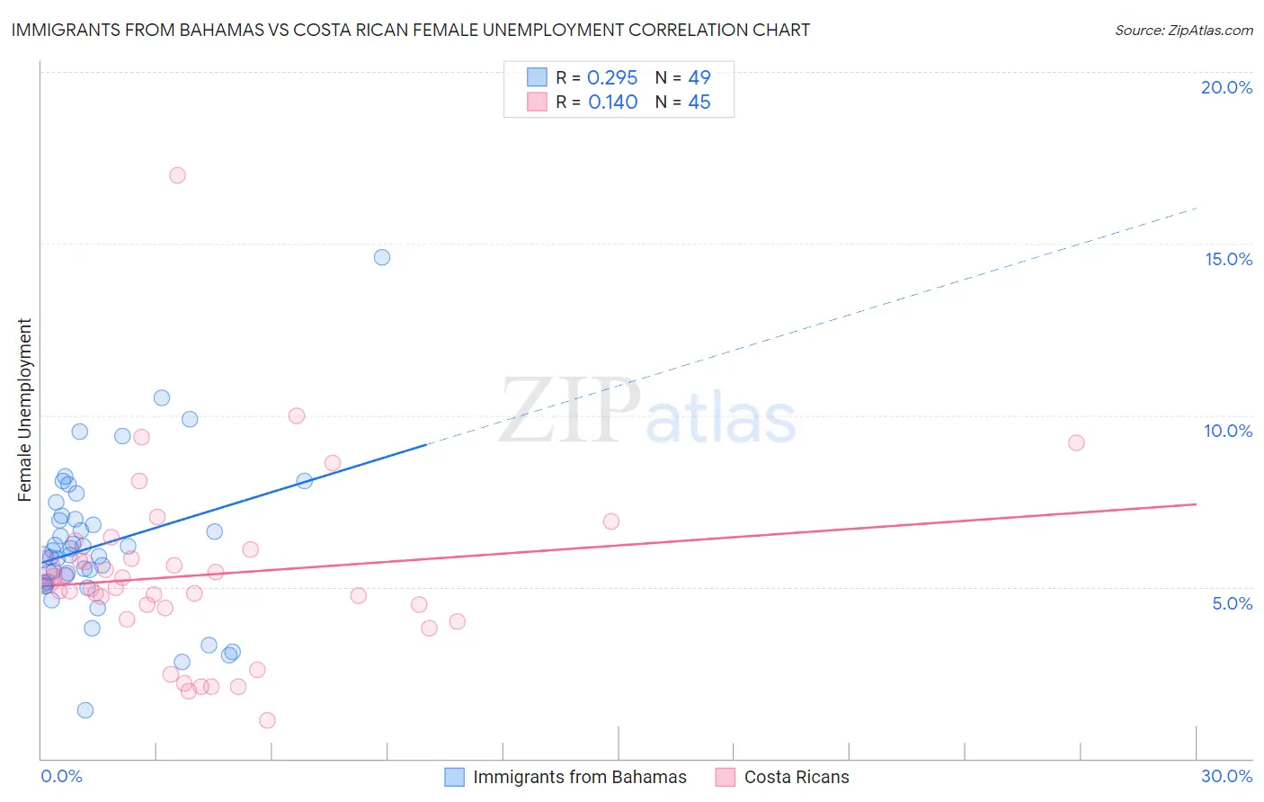 Immigrants from Bahamas vs Costa Rican Female Unemployment