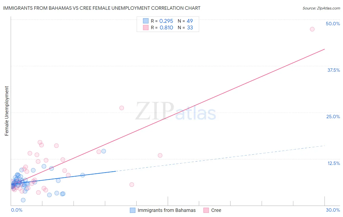 Immigrants from Bahamas vs Cree Female Unemployment