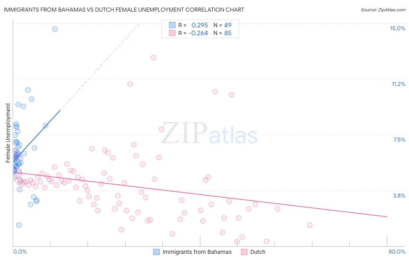 Immigrants from Bahamas vs Dutch Female Unemployment