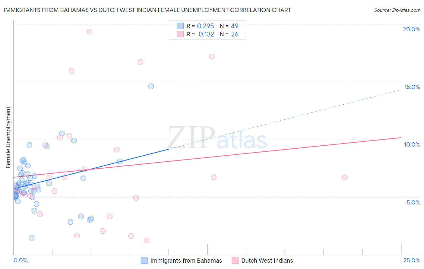 Immigrants from Bahamas vs Dutch West Indian Female Unemployment