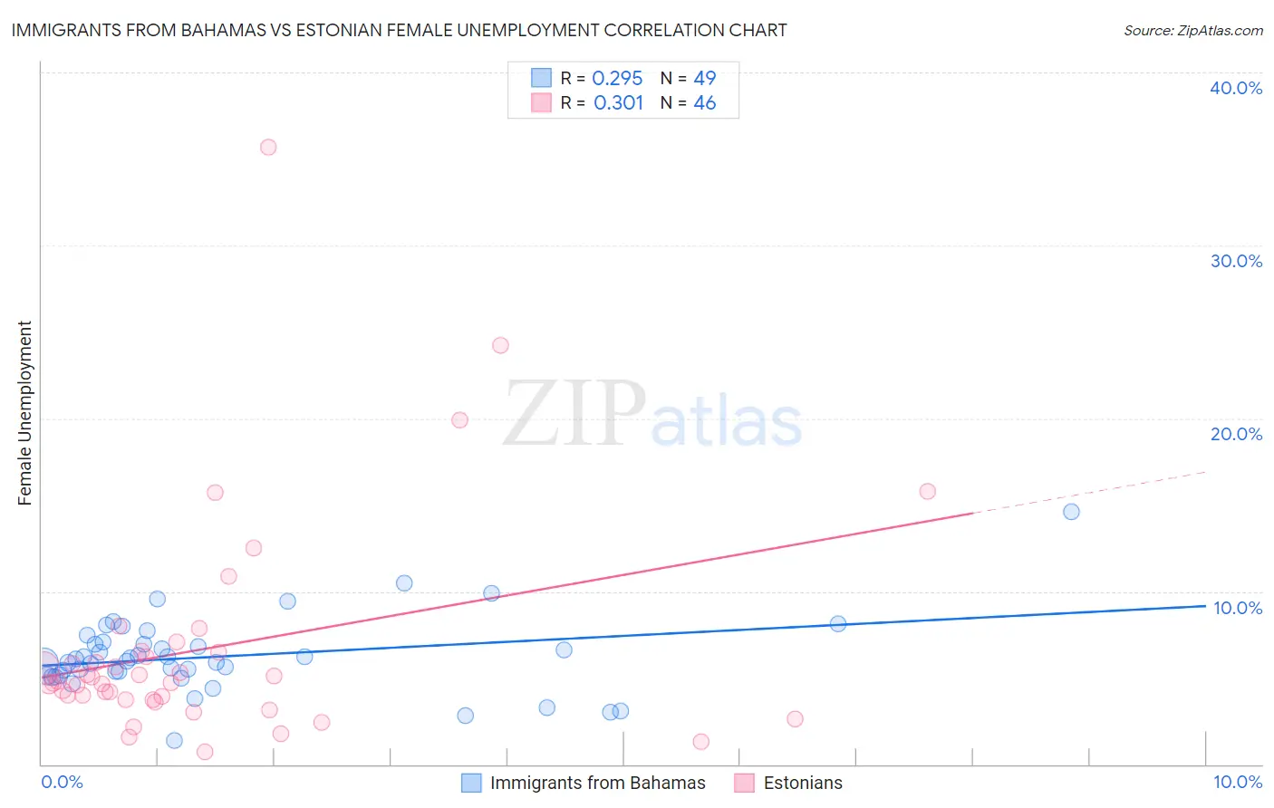 Immigrants from Bahamas vs Estonian Female Unemployment