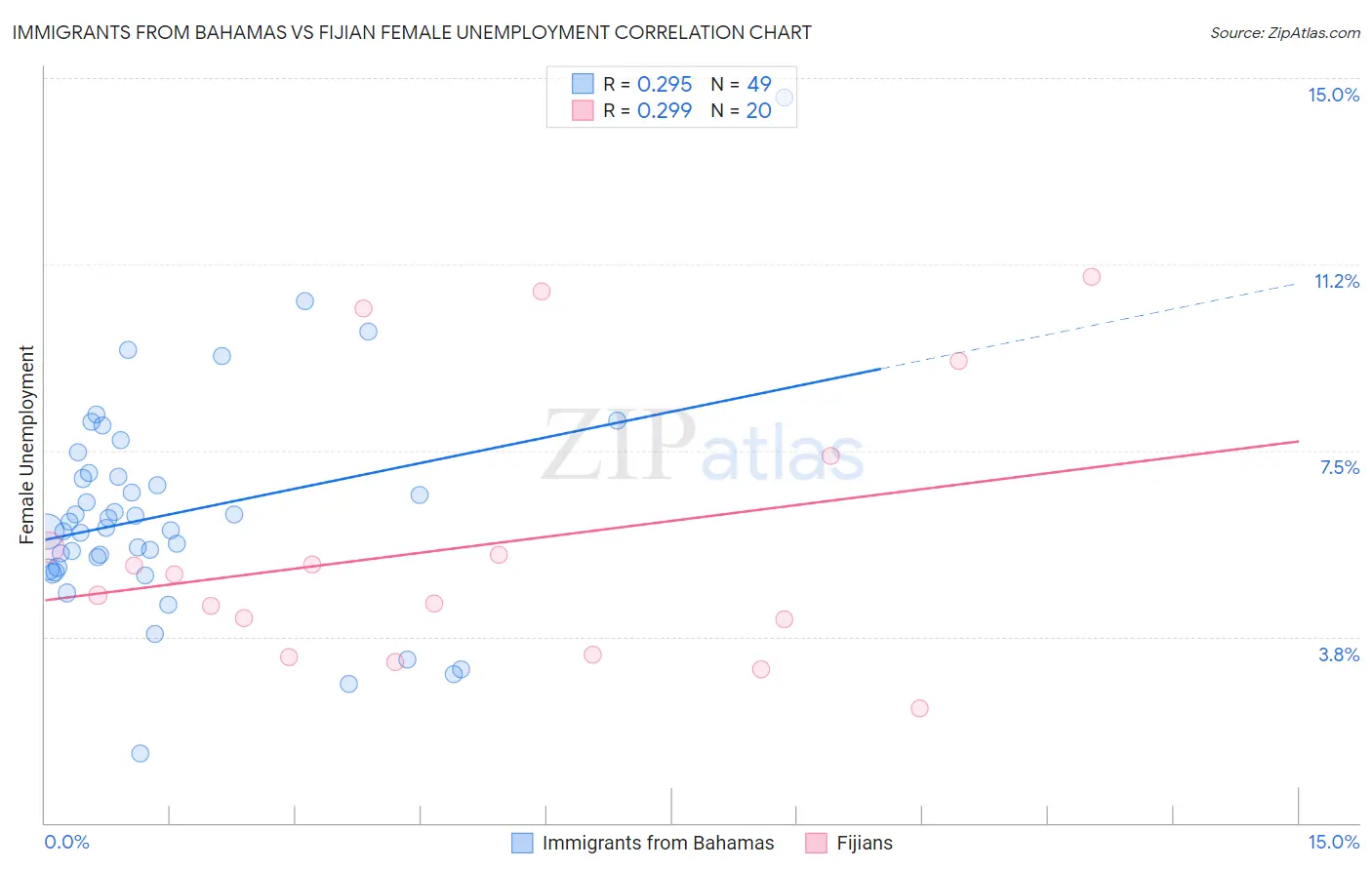 Immigrants from Bahamas vs Fijian Female Unemployment