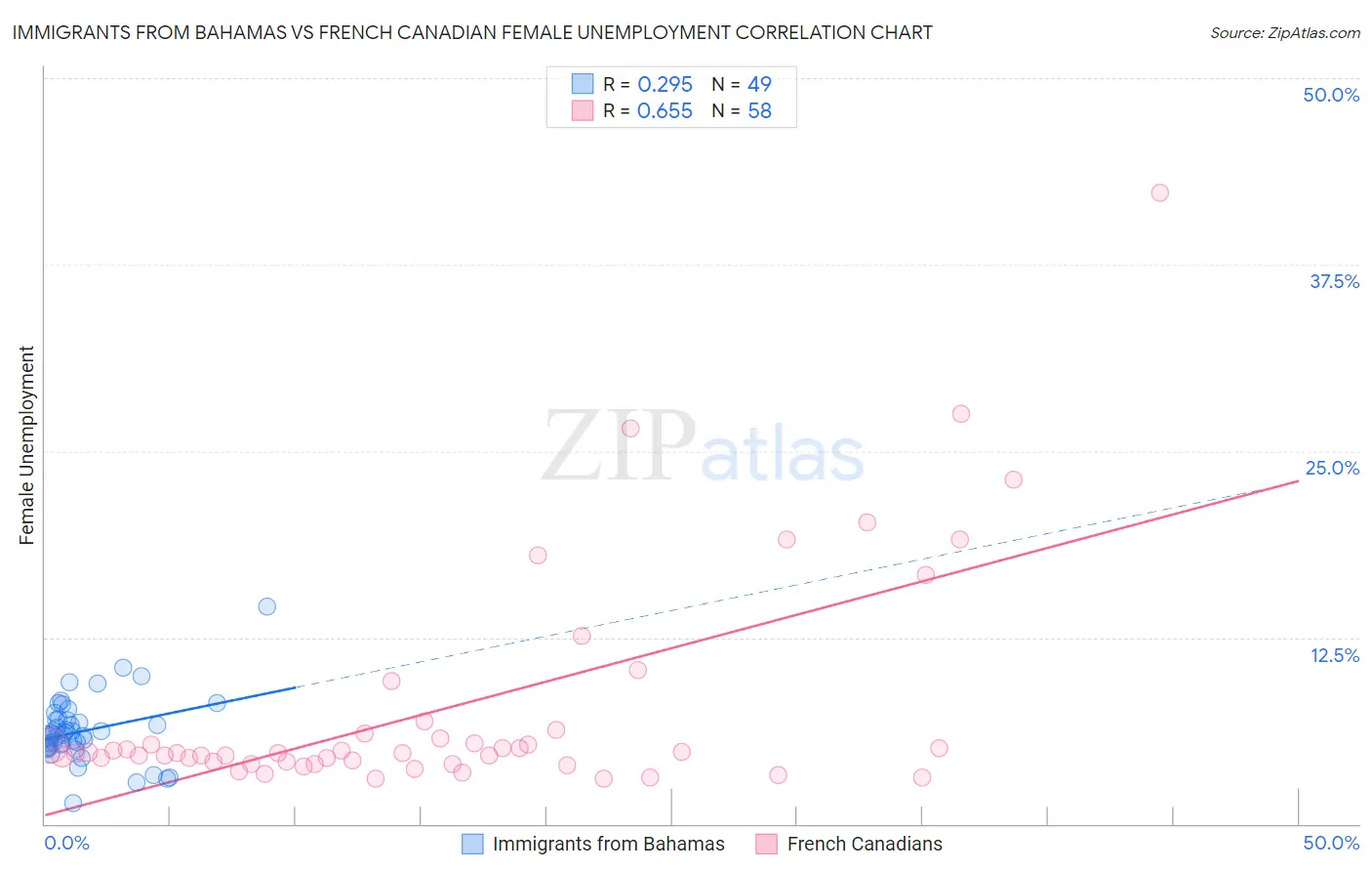 Immigrants from Bahamas vs French Canadian Female Unemployment