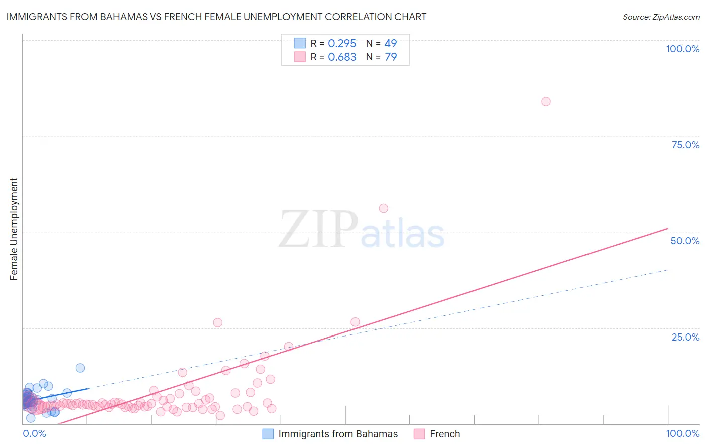Immigrants from Bahamas vs French Female Unemployment