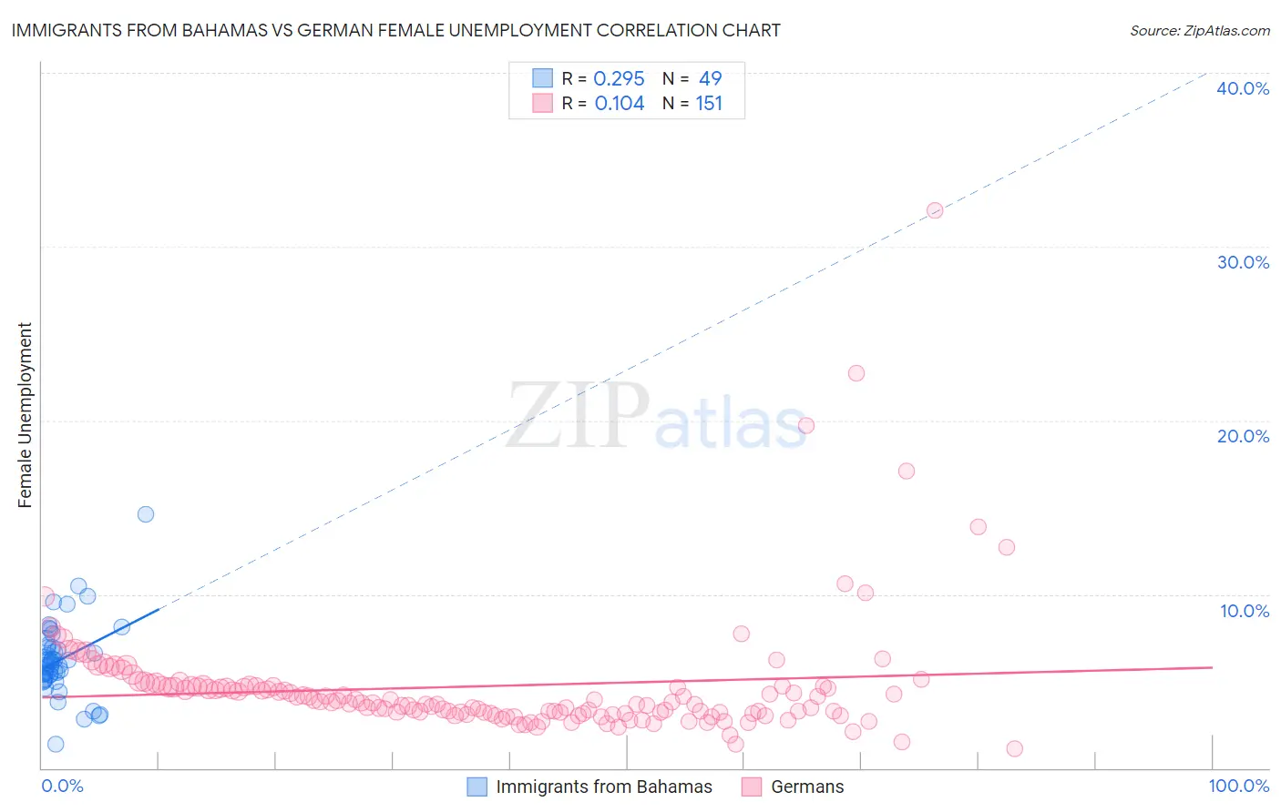 Immigrants from Bahamas vs German Female Unemployment