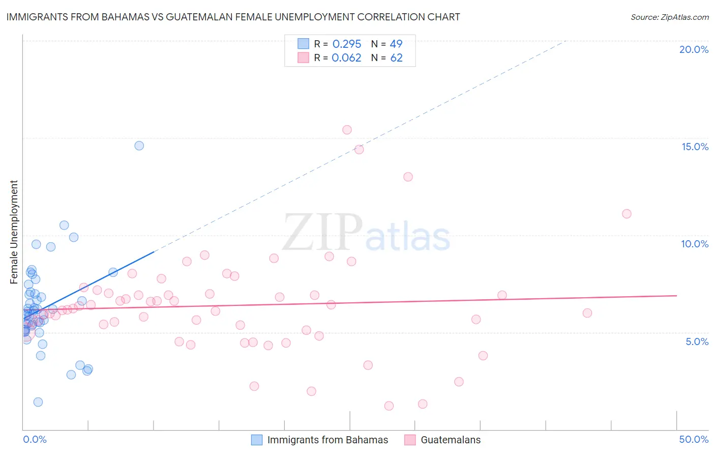 Immigrants from Bahamas vs Guatemalan Female Unemployment