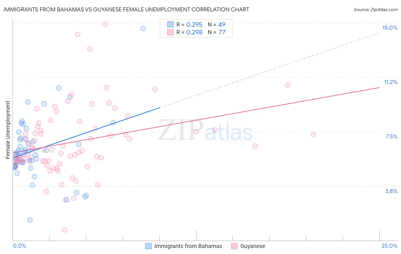 Immigrants from Bahamas vs Guyanese Female Unemployment