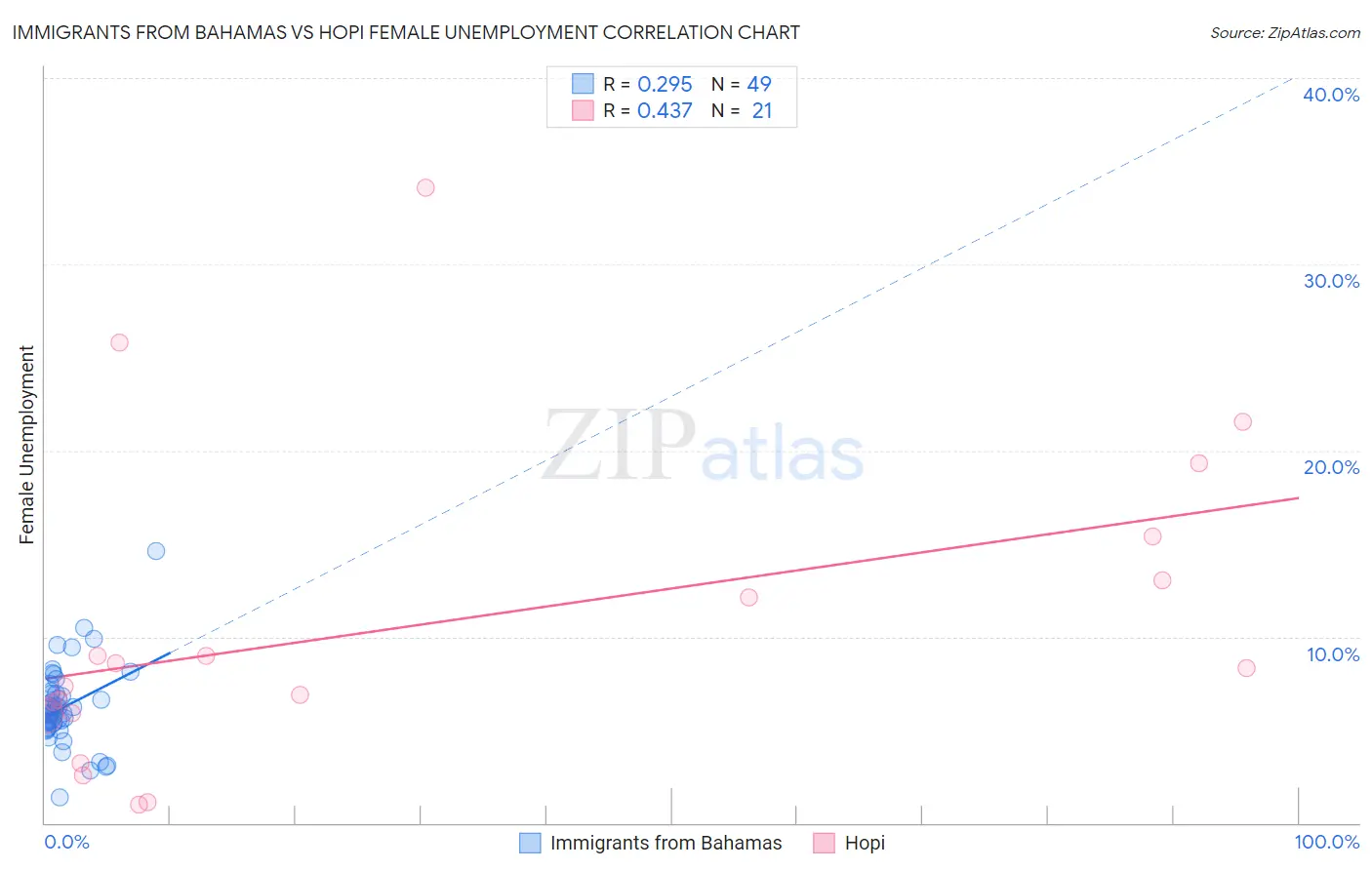 Immigrants from Bahamas vs Hopi Female Unemployment