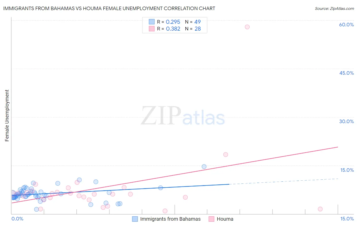 Immigrants from Bahamas vs Houma Female Unemployment