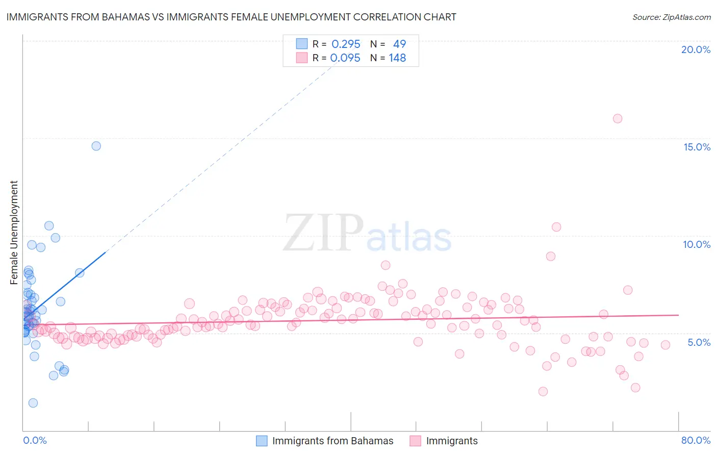 Immigrants from Bahamas vs Immigrants Female Unemployment