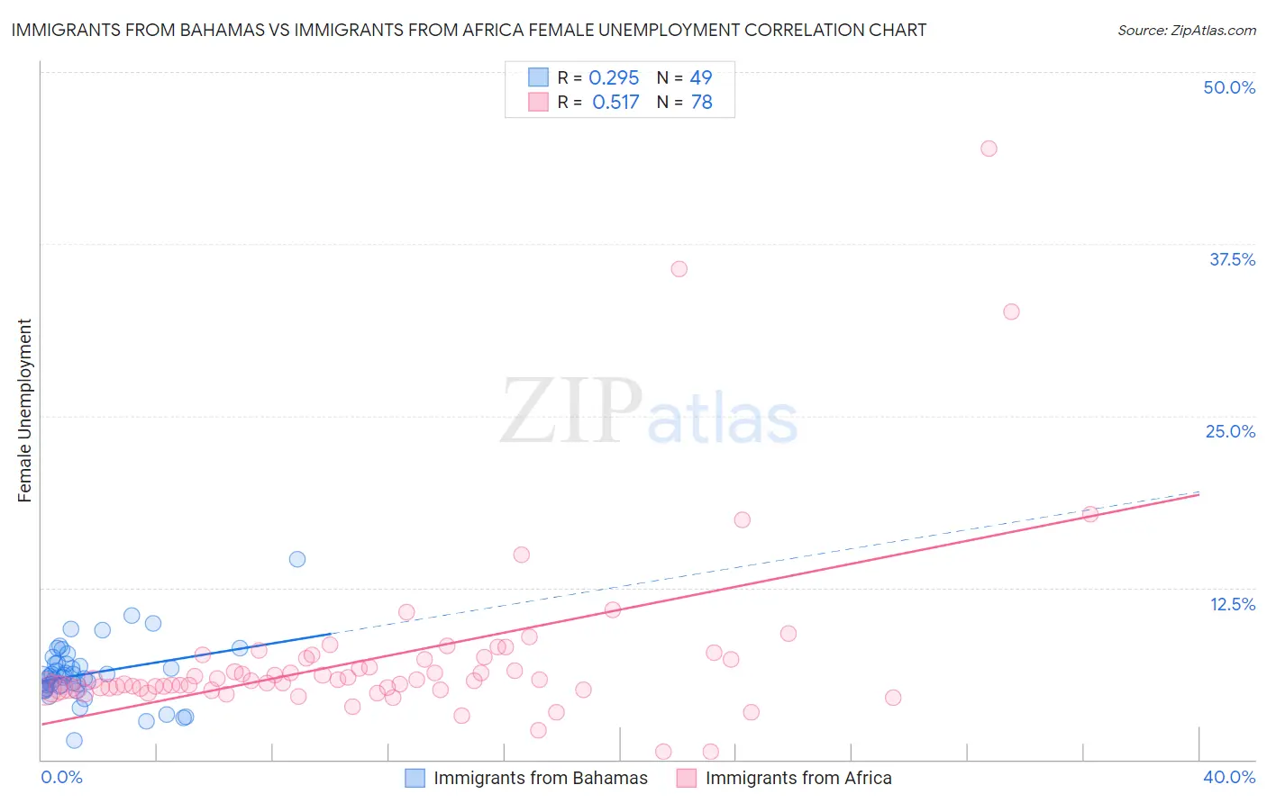 Immigrants from Bahamas vs Immigrants from Africa Female Unemployment