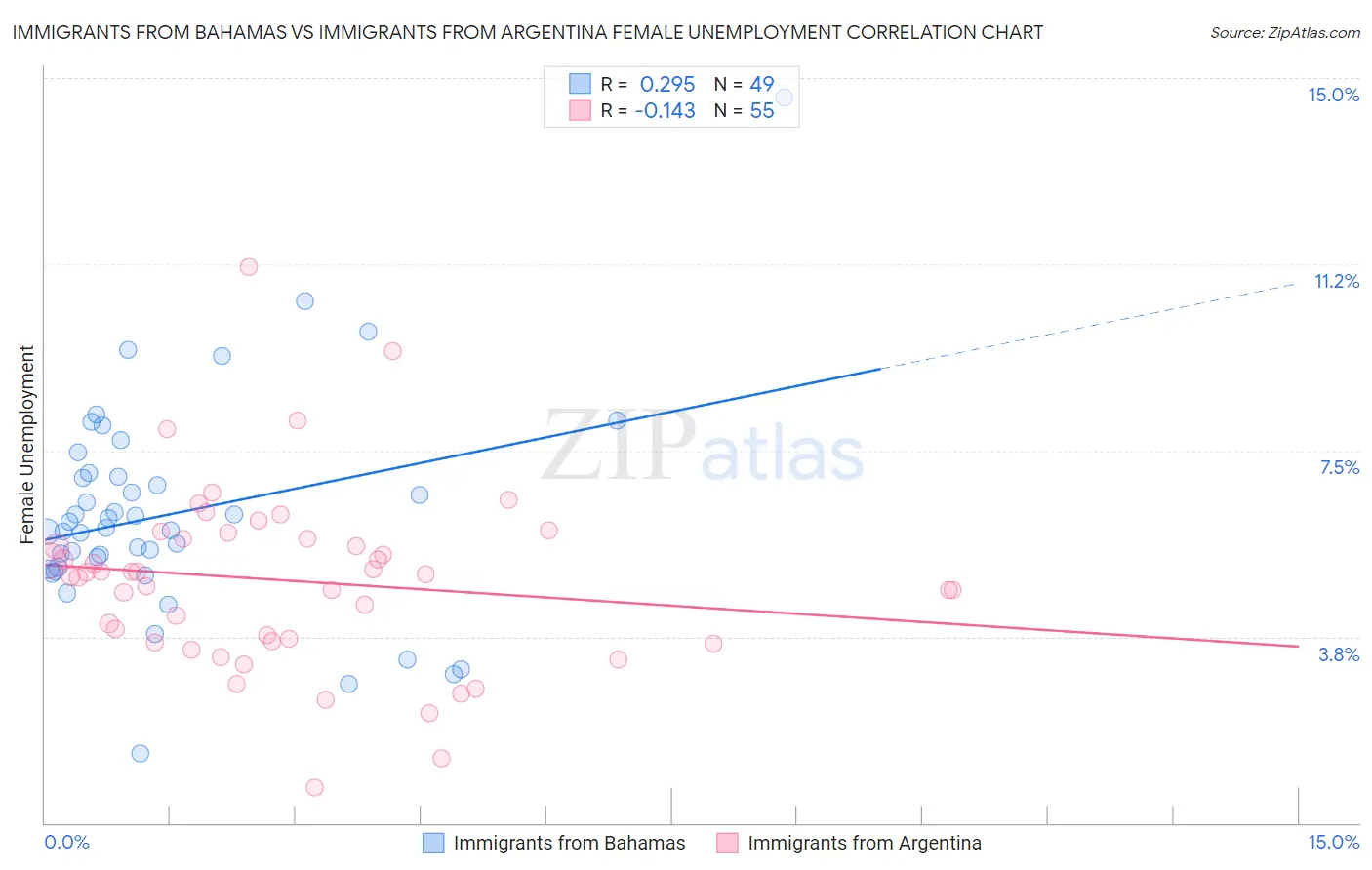 Immigrants from Bahamas vs Immigrants from Argentina Female Unemployment
