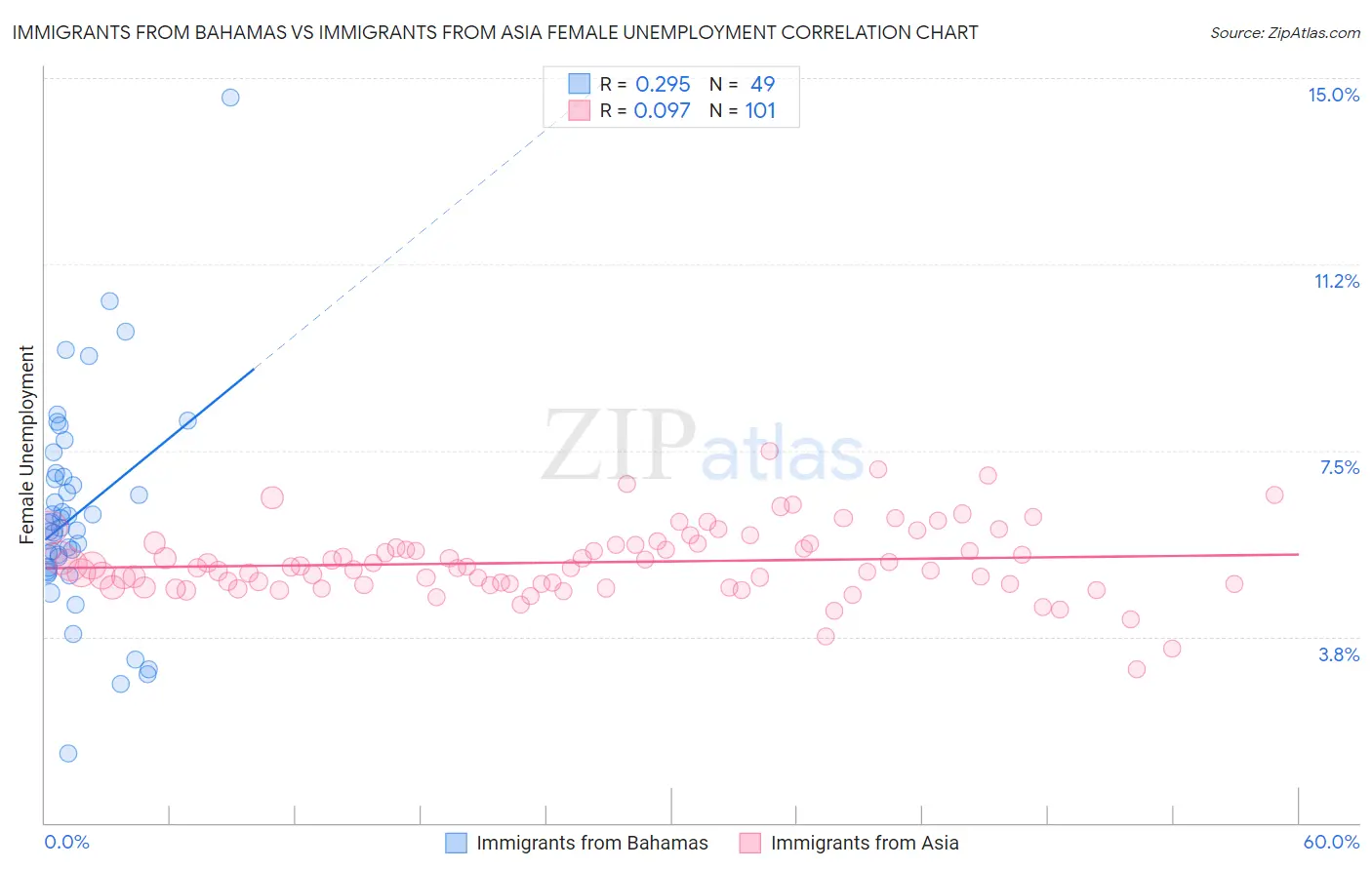 Immigrants from Bahamas vs Immigrants from Asia Female Unemployment