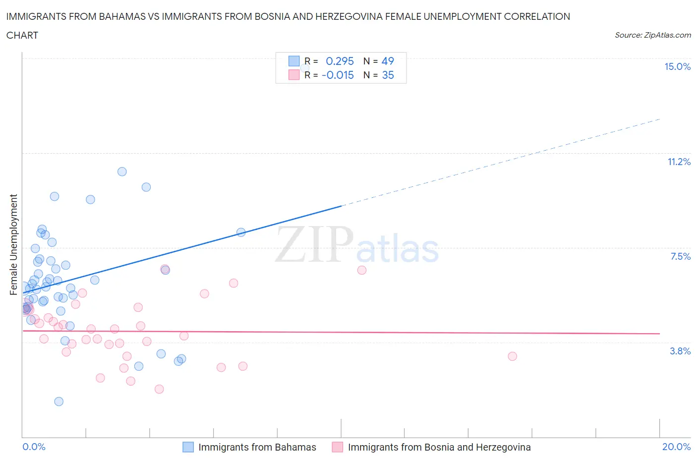 Immigrants from Bahamas vs Immigrants from Bosnia and Herzegovina Female Unemployment