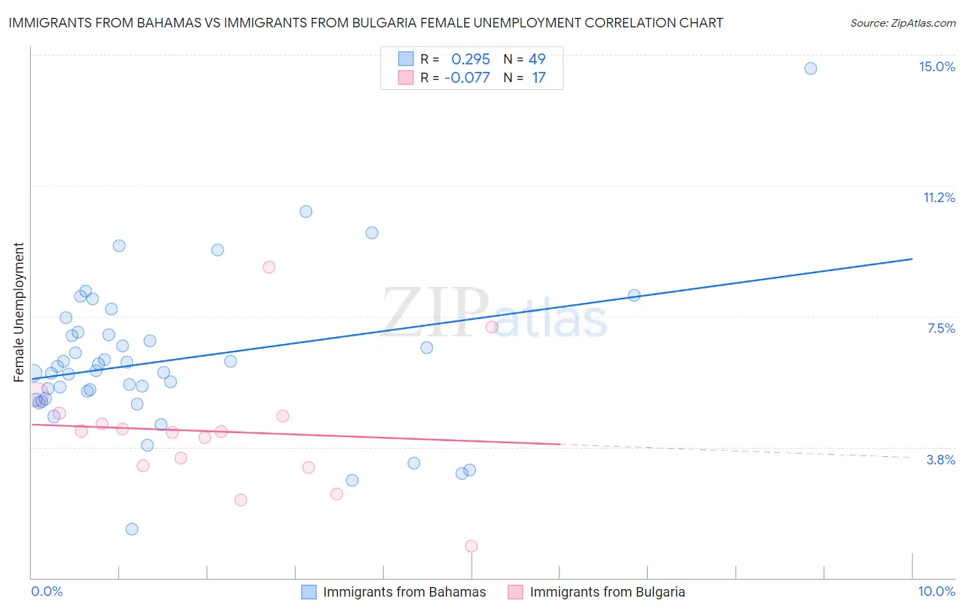 Immigrants from Bahamas vs Immigrants from Bulgaria Female Unemployment