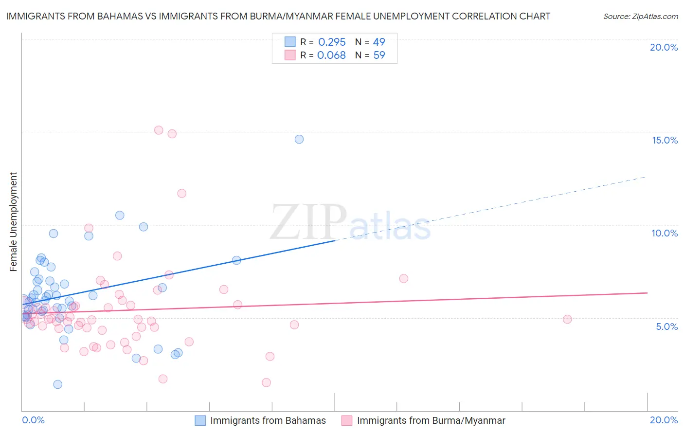 Immigrants from Bahamas vs Immigrants from Burma/Myanmar Female Unemployment