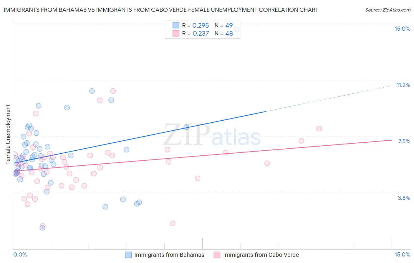 Immigrants from Bahamas vs Immigrants from Cabo Verde Female Unemployment