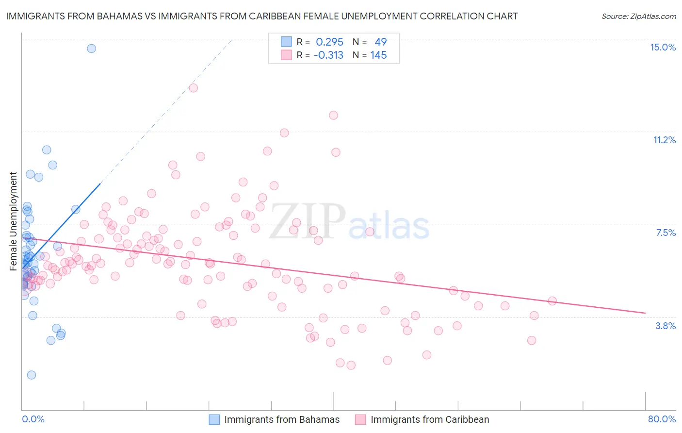 Immigrants from Bahamas vs Immigrants from Caribbean Female Unemployment