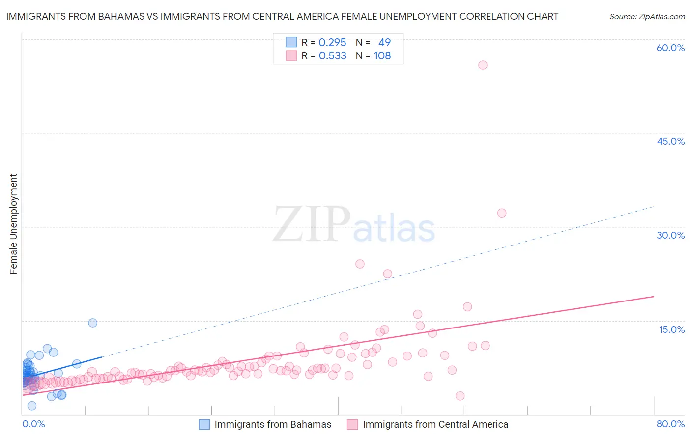 Immigrants from Bahamas vs Immigrants from Central America Female Unemployment