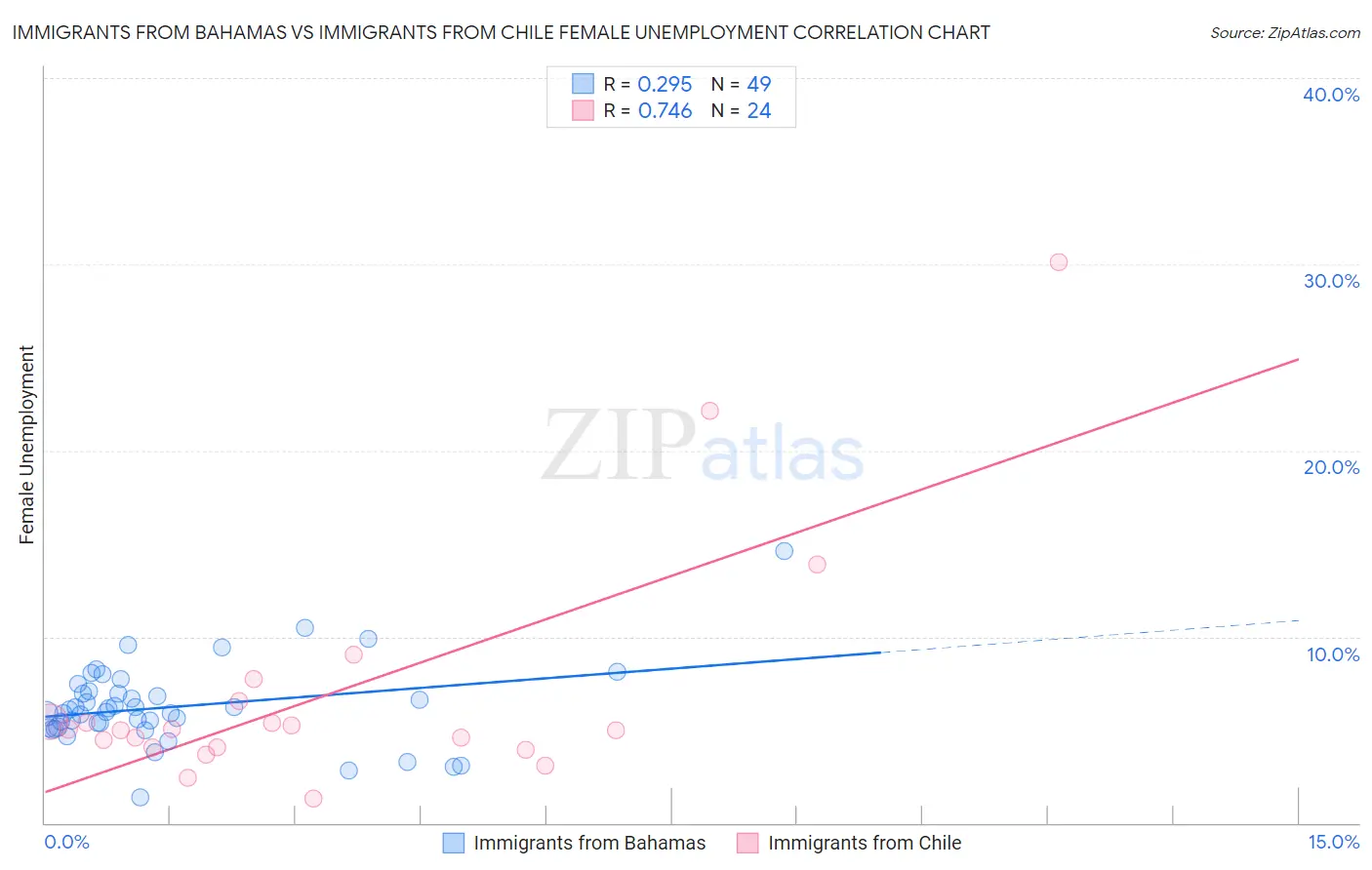 Immigrants from Bahamas vs Immigrants from Chile Female Unemployment