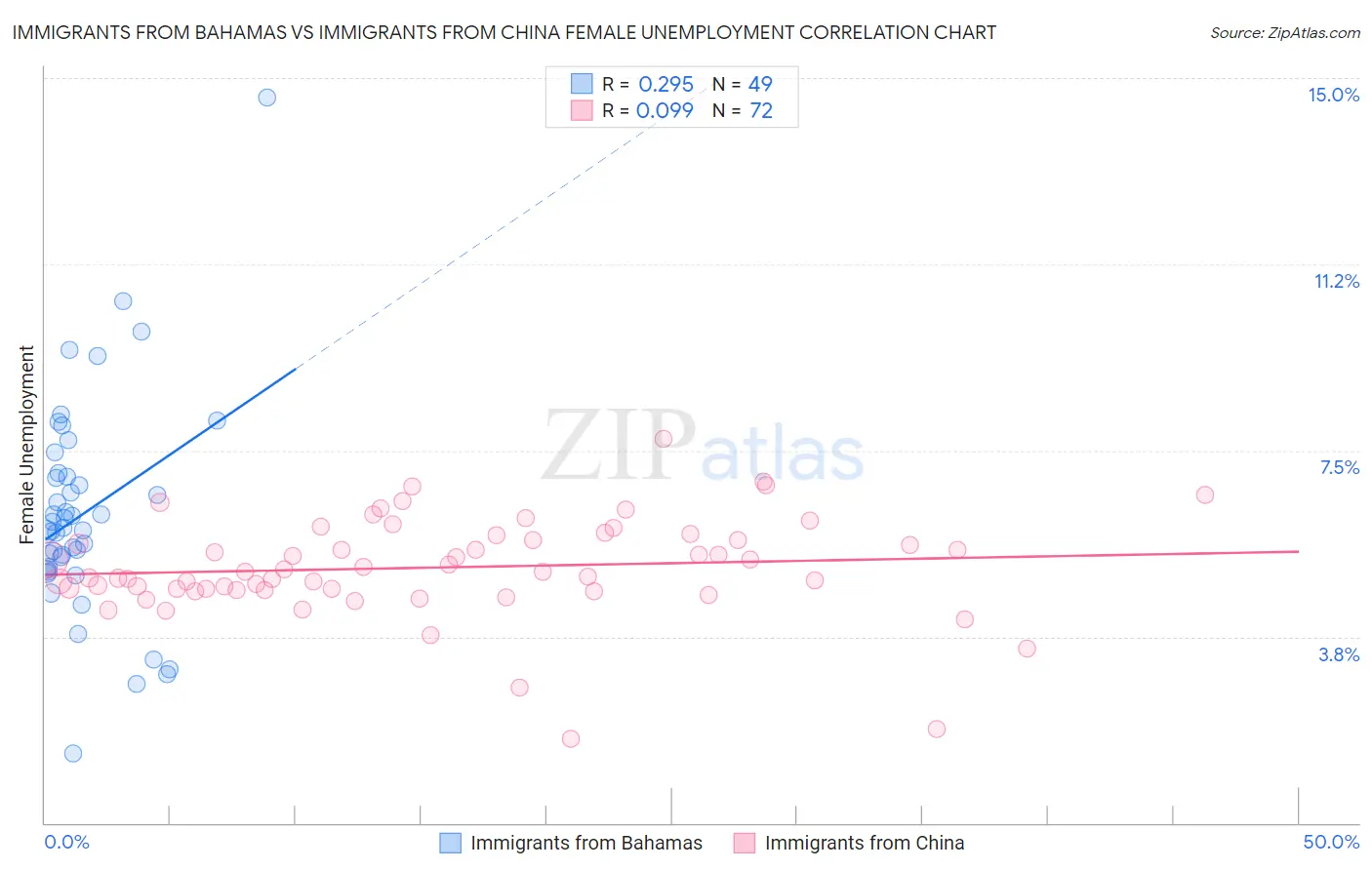 Immigrants from Bahamas vs Immigrants from China Female Unemployment