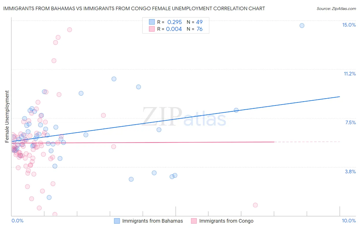 Immigrants from Bahamas vs Immigrants from Congo Female Unemployment