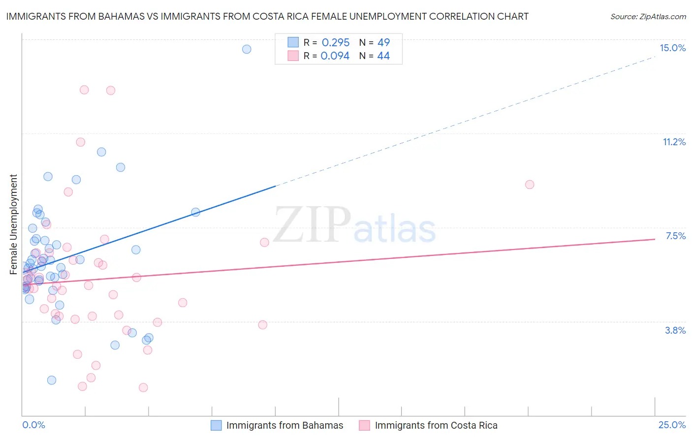 Immigrants from Bahamas vs Immigrants from Costa Rica Female Unemployment