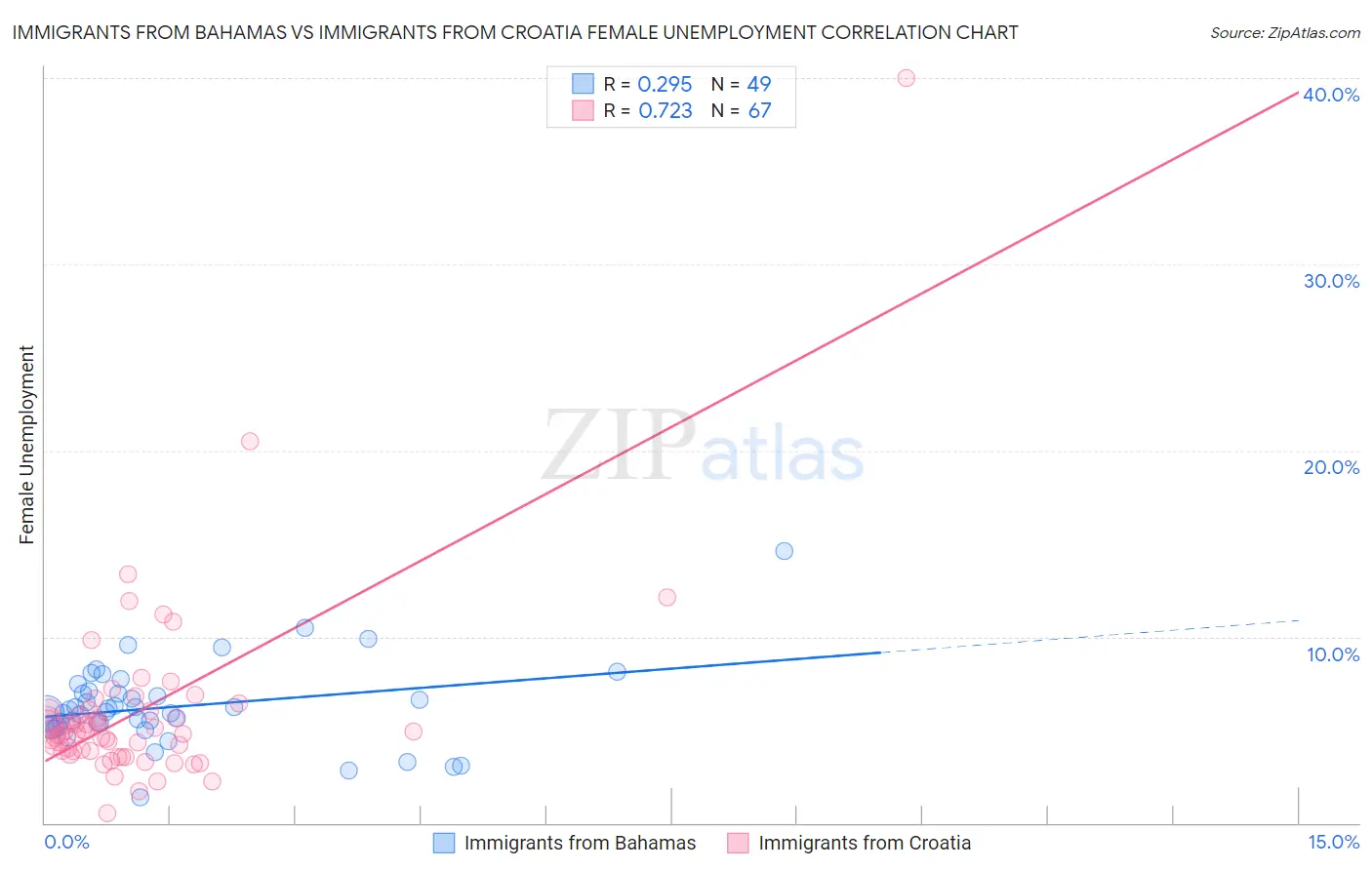 Immigrants from Bahamas vs Immigrants from Croatia Female Unemployment
