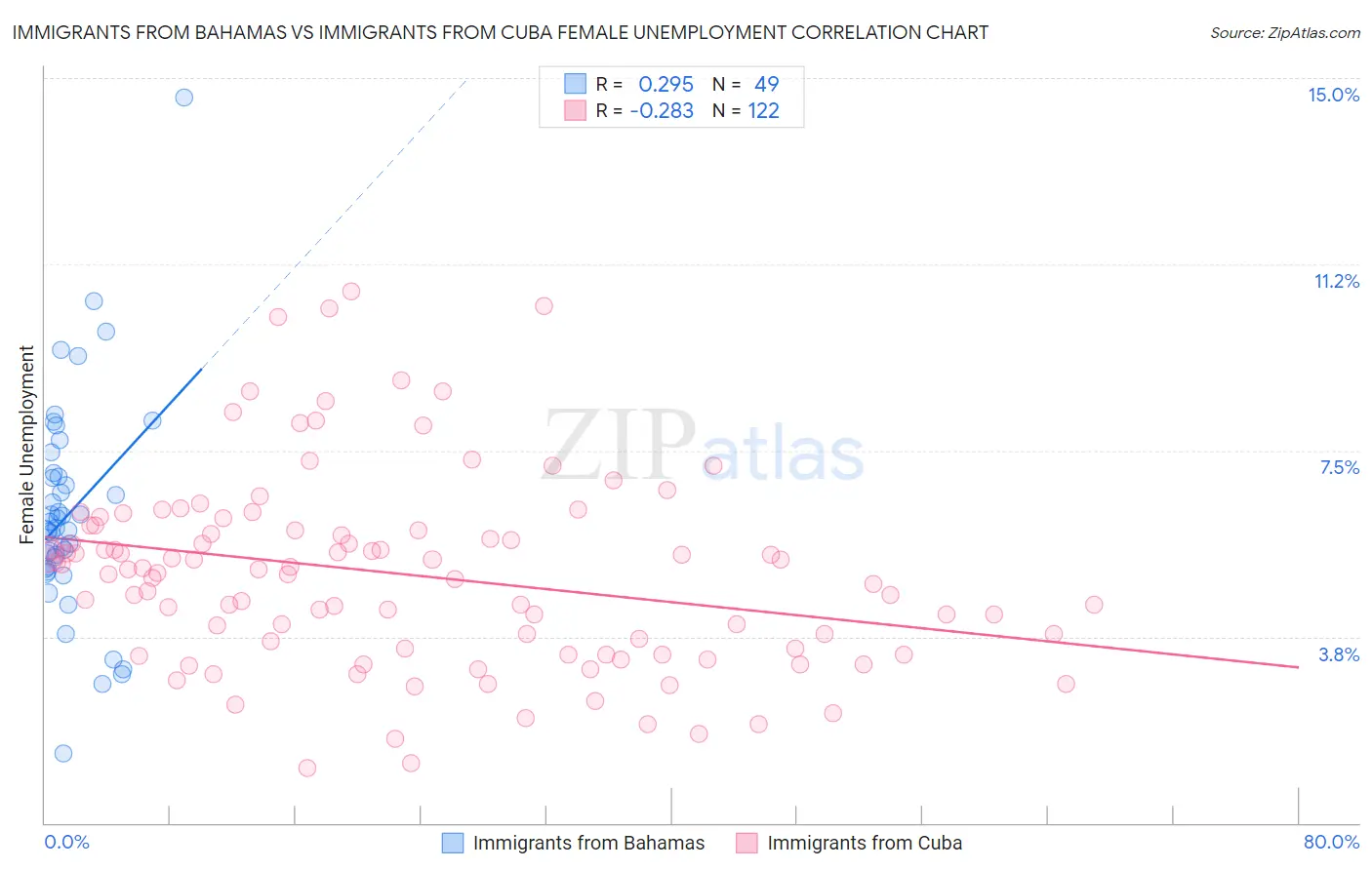 Immigrants from Bahamas vs Immigrants from Cuba Female Unemployment