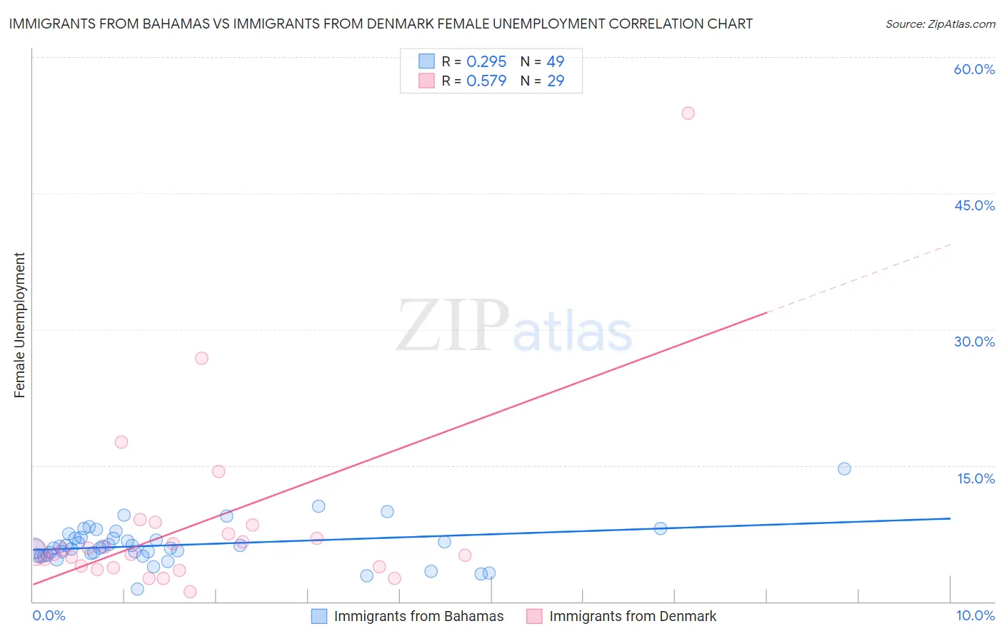Immigrants from Bahamas vs Immigrants from Denmark Female Unemployment