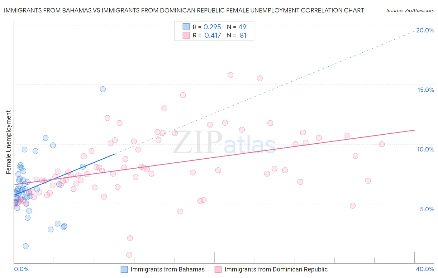 Immigrants from Bahamas vs Immigrants from Dominican Republic Female Unemployment