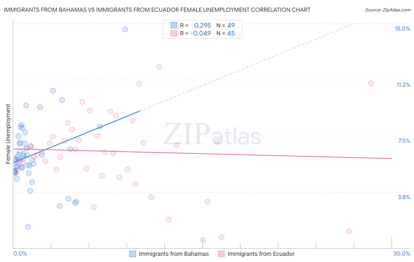 Immigrants from Bahamas vs Immigrants from Ecuador Female Unemployment