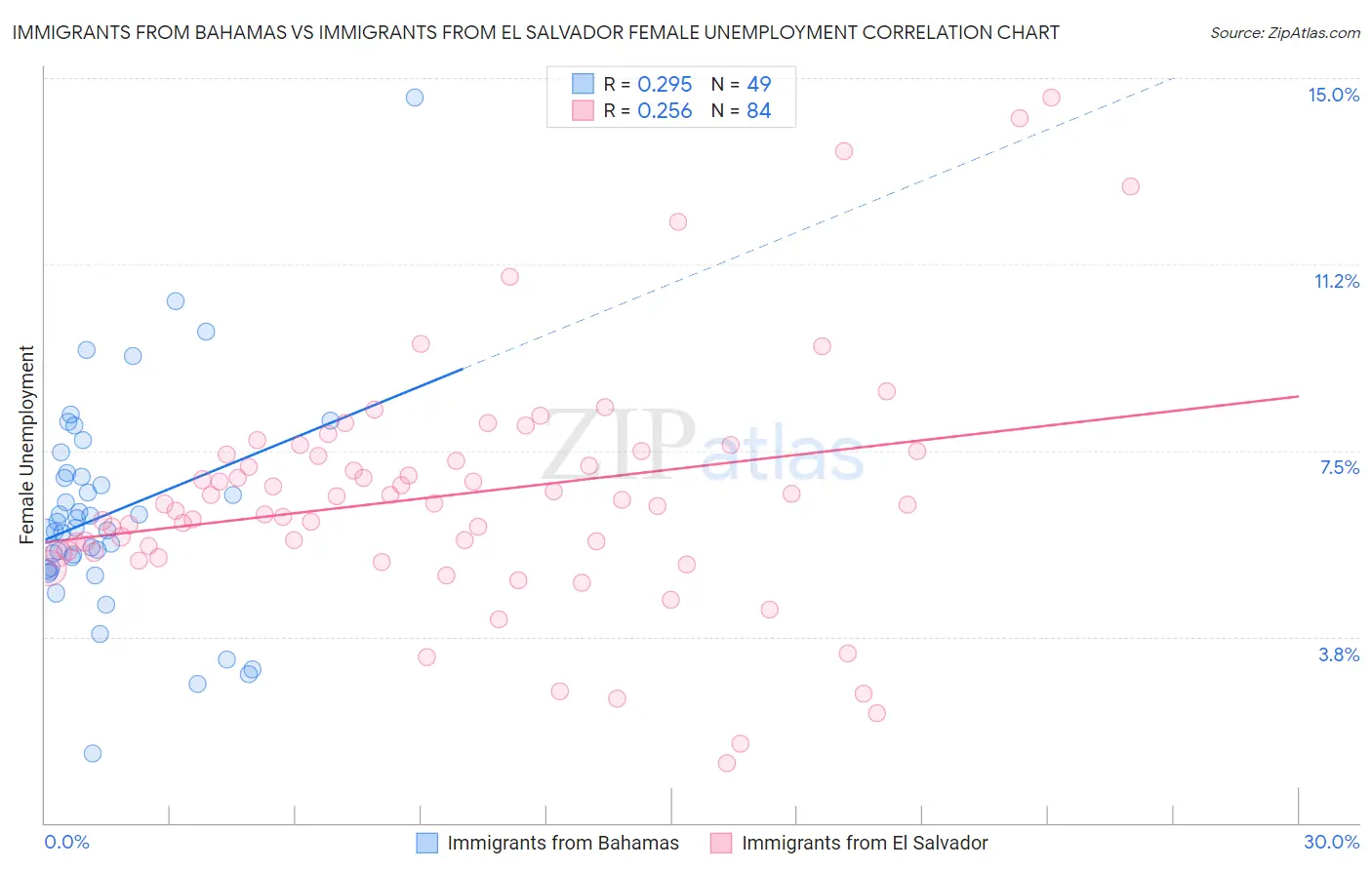 Immigrants from Bahamas vs Immigrants from El Salvador Female Unemployment