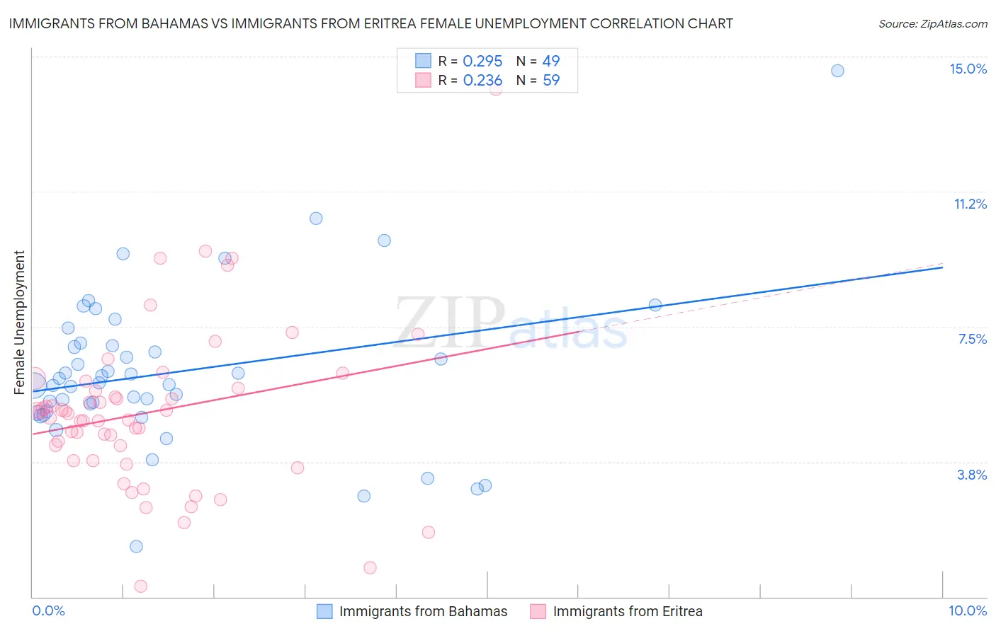 Immigrants from Bahamas vs Immigrants from Eritrea Female Unemployment