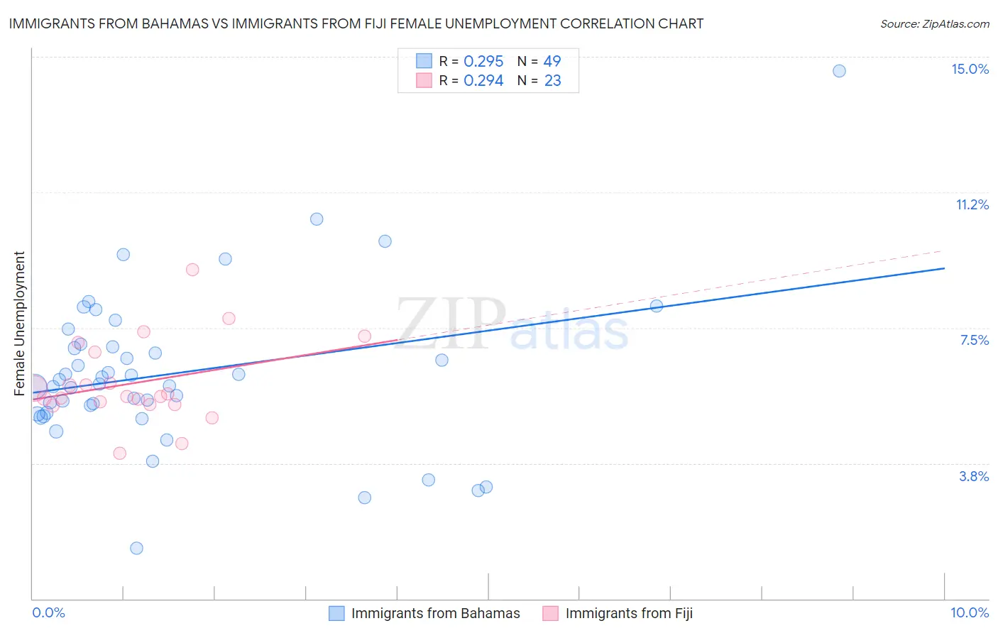 Immigrants from Bahamas vs Immigrants from Fiji Female Unemployment