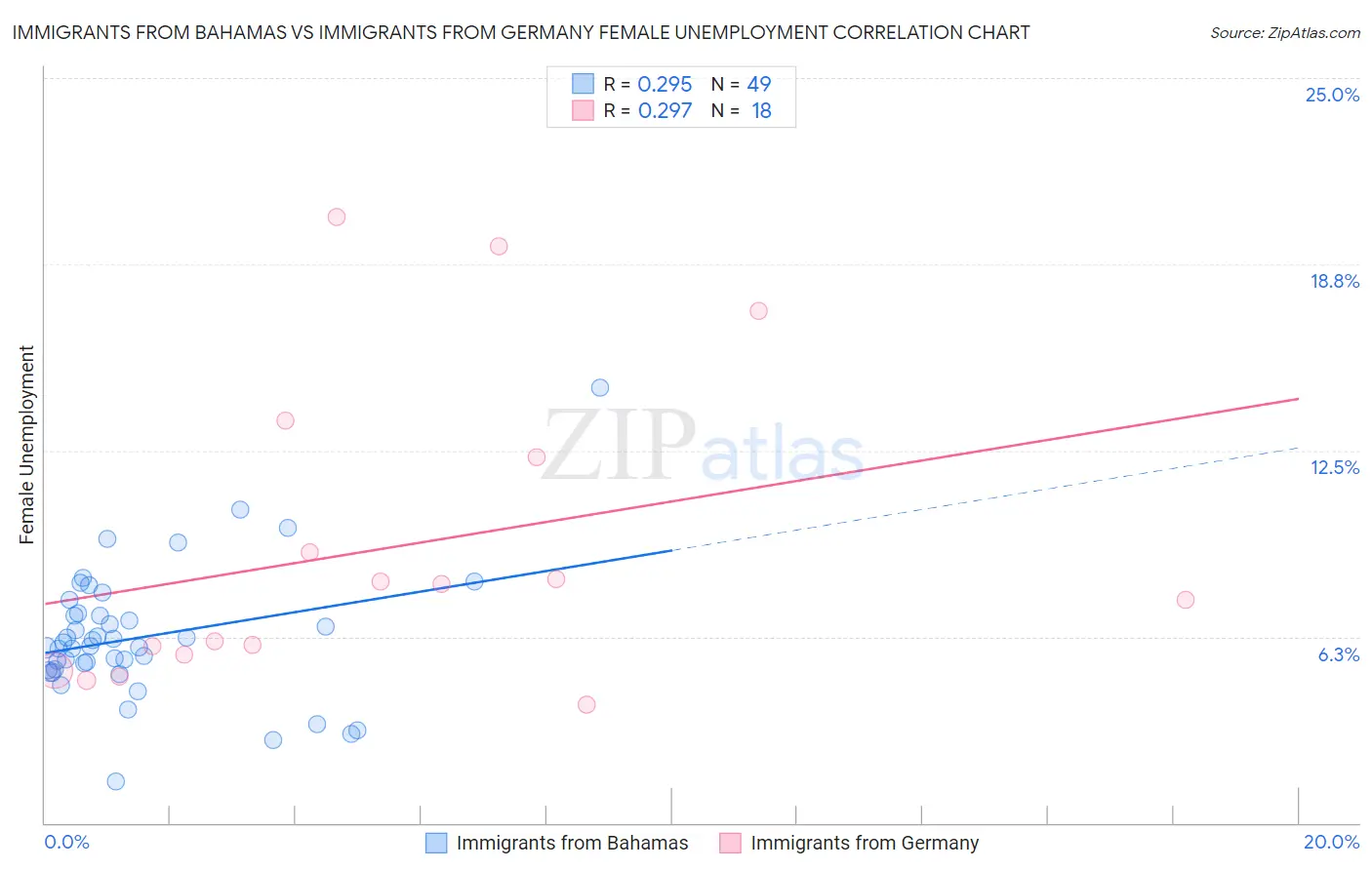Immigrants from Bahamas vs Immigrants from Germany Female Unemployment