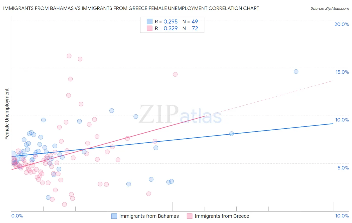 Immigrants from Bahamas vs Immigrants from Greece Female Unemployment
