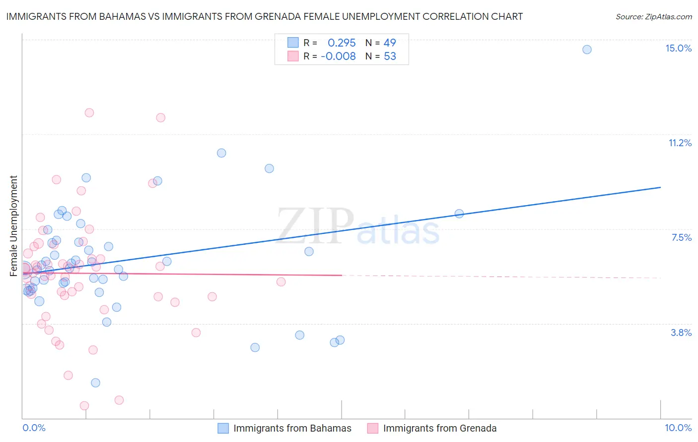 Immigrants from Bahamas vs Immigrants from Grenada Female Unemployment