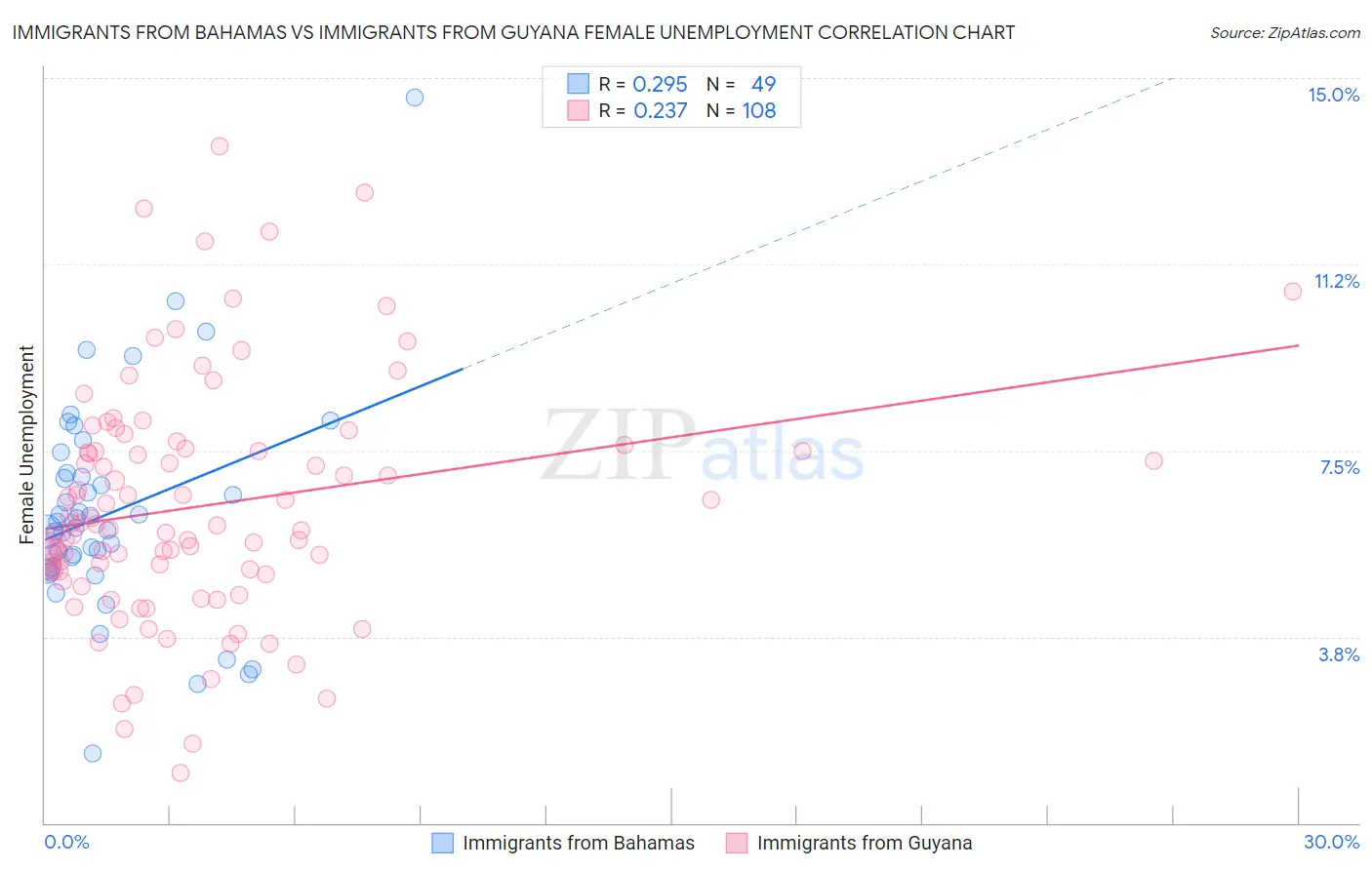 Immigrants from Bahamas vs Immigrants from Guyana Female Unemployment