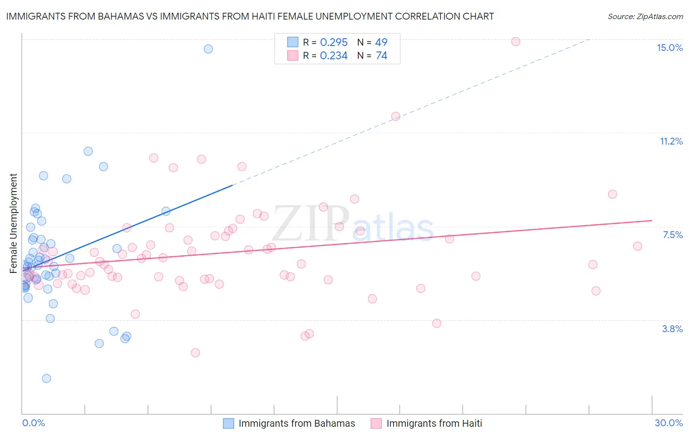 Immigrants from Bahamas vs Immigrants from Haiti Female Unemployment