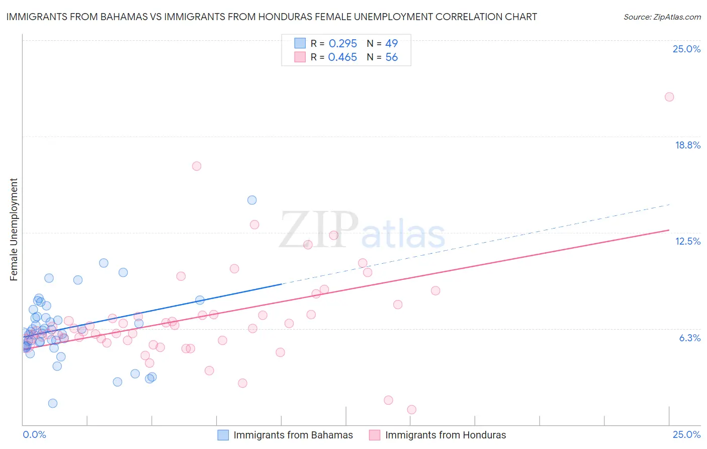 Immigrants from Bahamas vs Immigrants from Honduras Female Unemployment