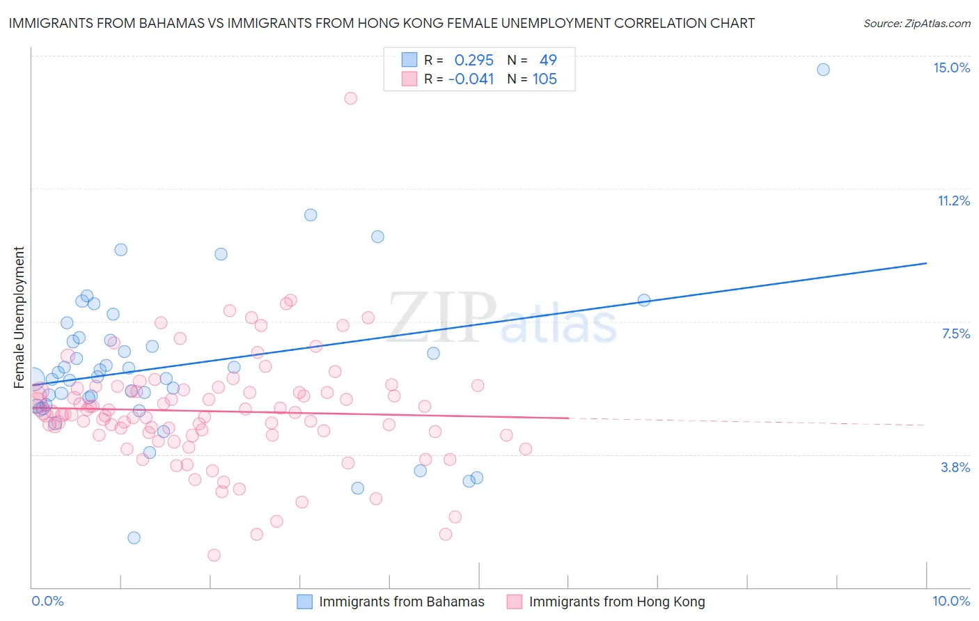 Immigrants from Bahamas vs Immigrants from Hong Kong Female Unemployment