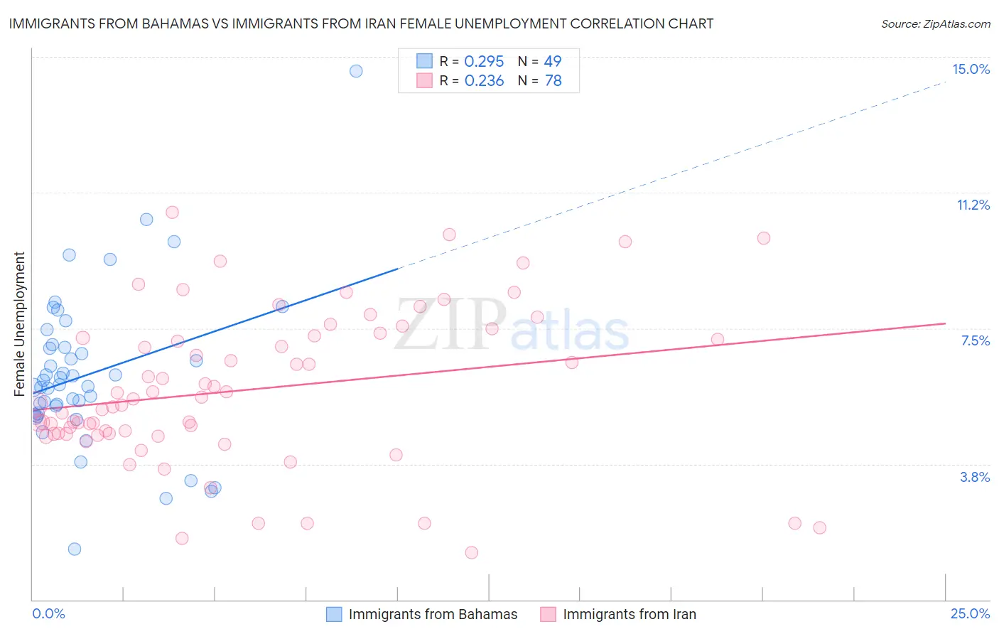Immigrants from Bahamas vs Immigrants from Iran Female Unemployment