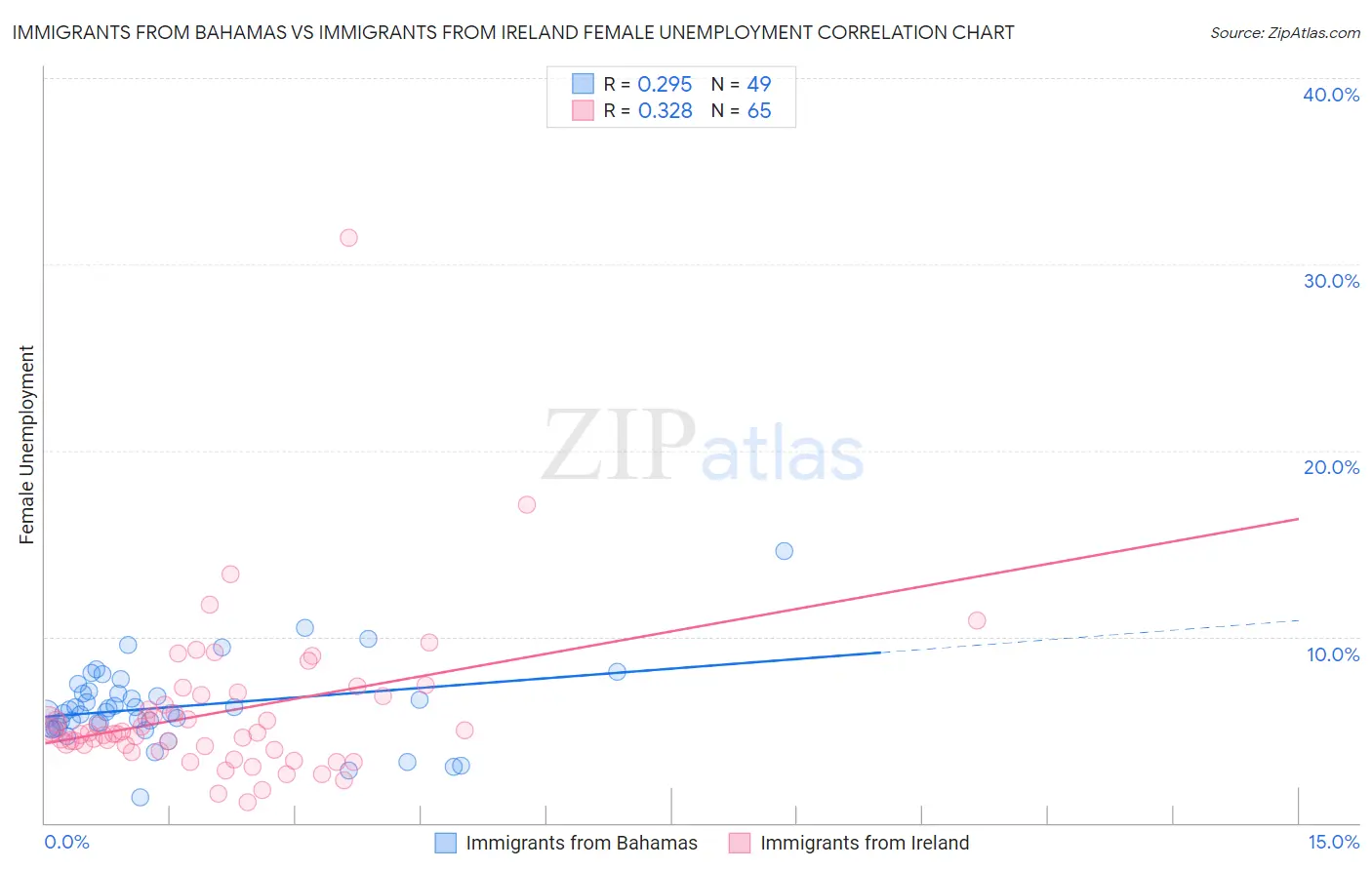 Immigrants from Bahamas vs Immigrants from Ireland Female Unemployment