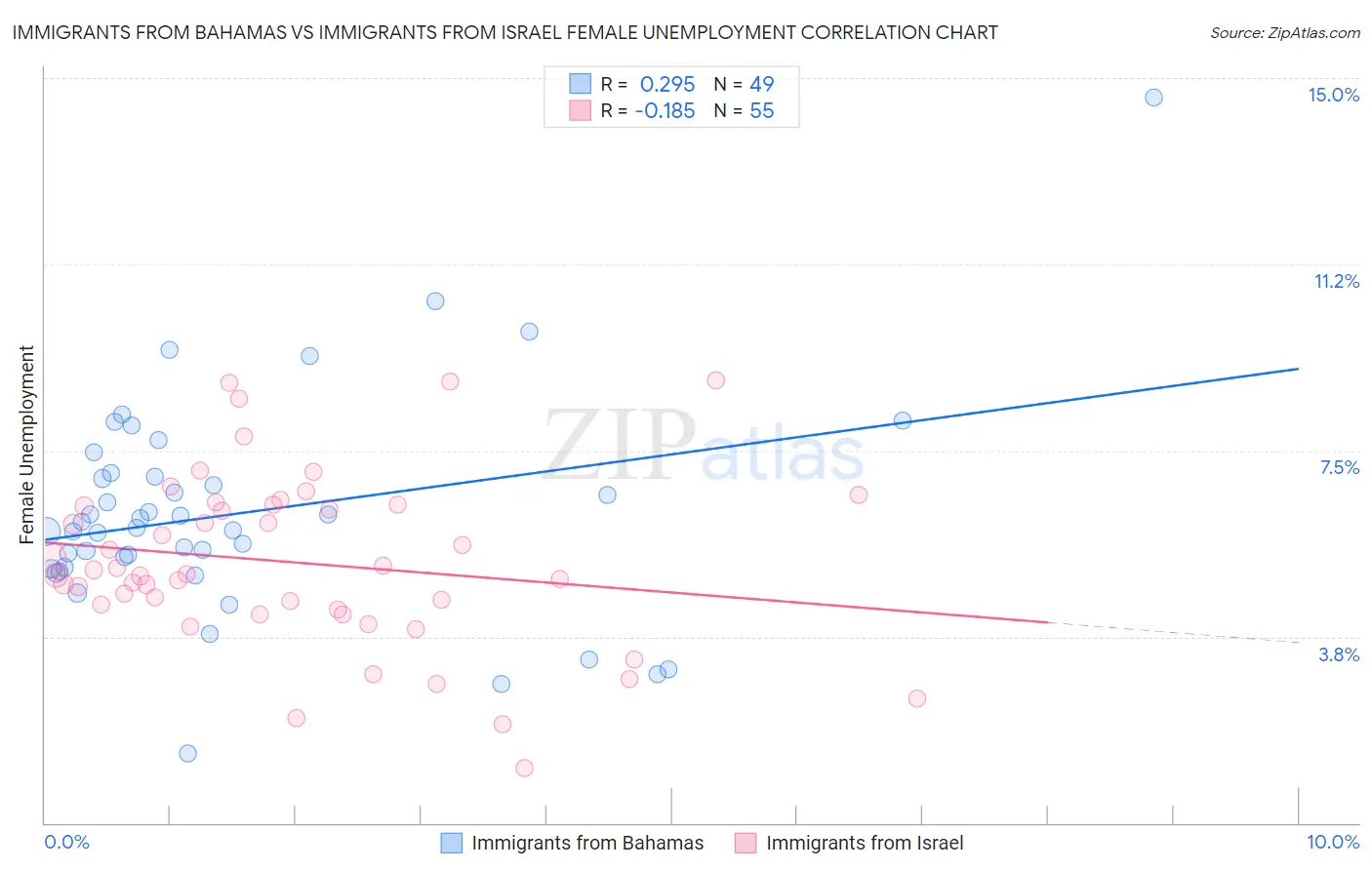 Immigrants from Bahamas vs Immigrants from Israel Female Unemployment