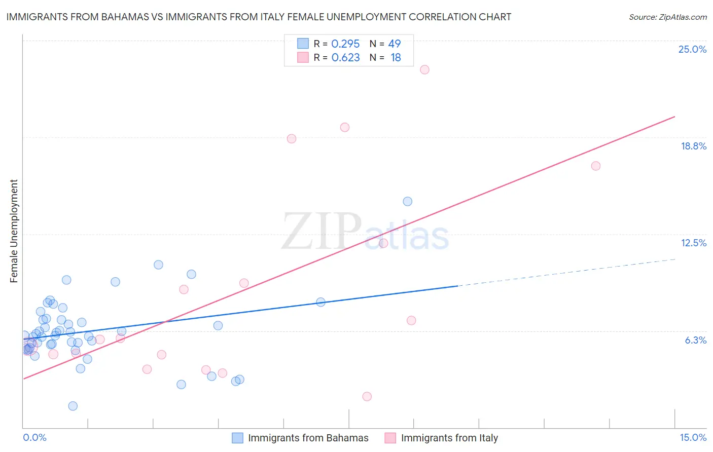 Immigrants from Bahamas vs Immigrants from Italy Female Unemployment