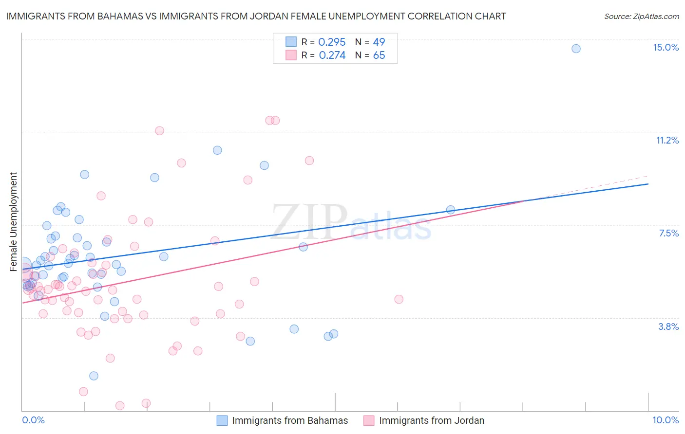 Immigrants from Bahamas vs Immigrants from Jordan Female Unemployment
